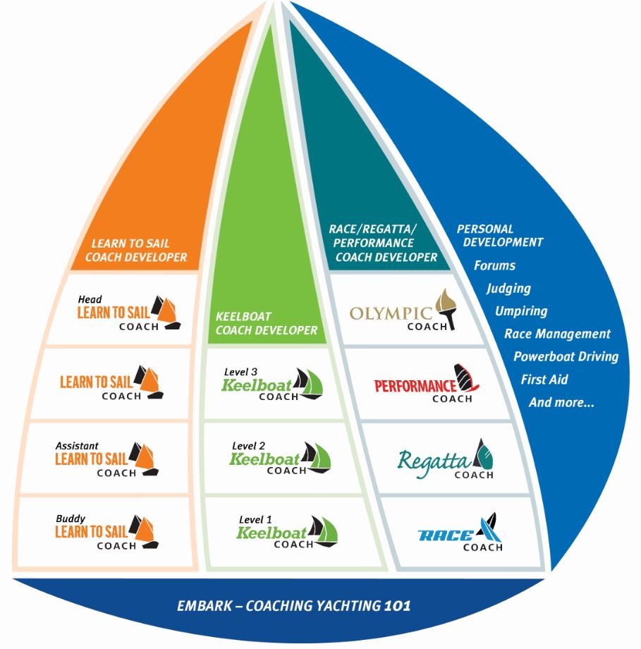 YNZ Coaching Pathway 2