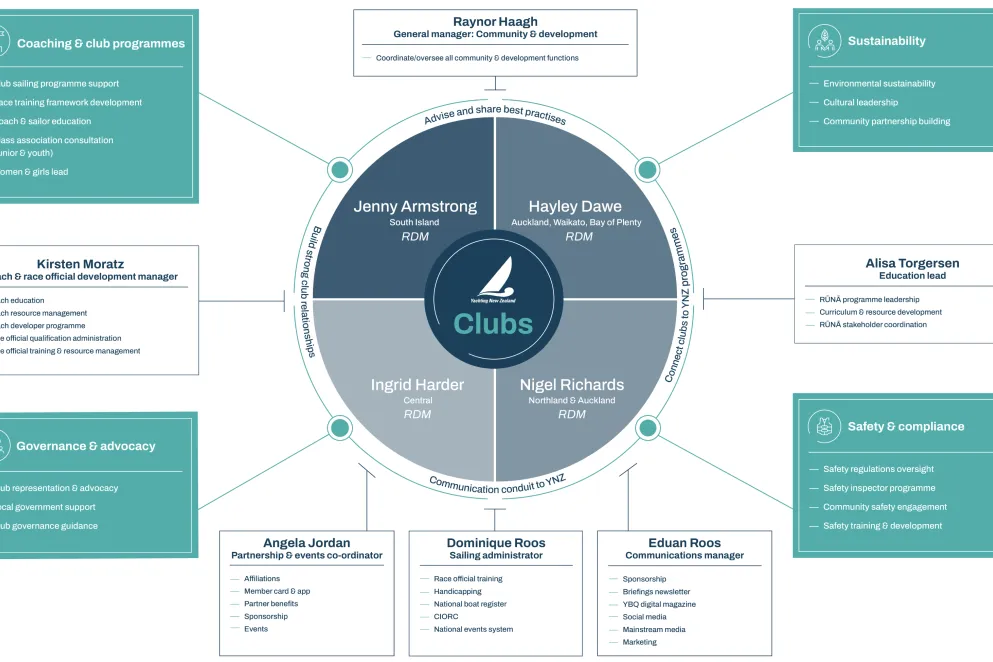 Yachting New Zealand membership services diagram