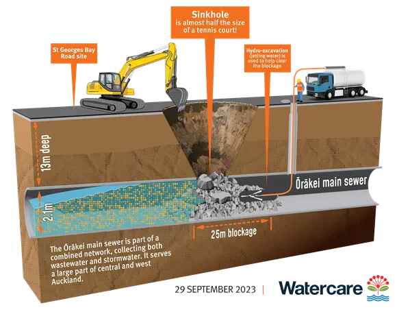 Major excavation work is under way after the collapse of a sewerage pipe in Parnell. Photos / Watercare