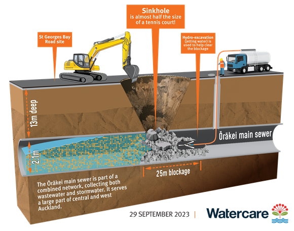 Major excavation work is under way after the collapse of a sewerage pipe in Parnell. Photos / Watercare